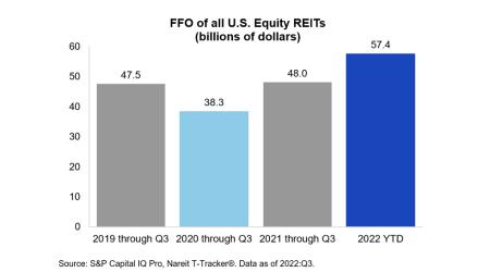 FFO of all US Equity REITs